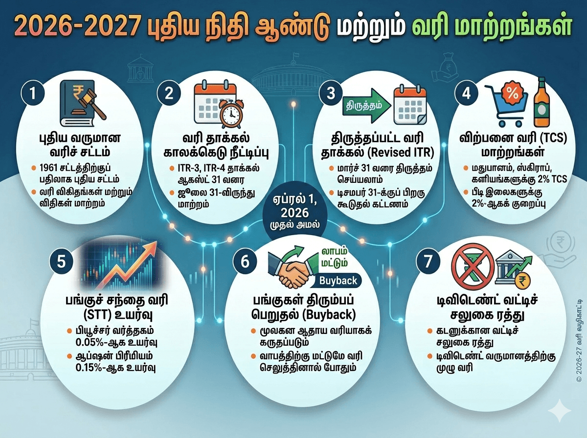 ஏப்ரல் 1 முதல் அமலுக்கு வரும் புதிய வருமான வரி விதிமுறைகள்: பொதுமக்கள் கவனிக்க வேண்டிய 7 முக்கிய மாற்றங்கள்!