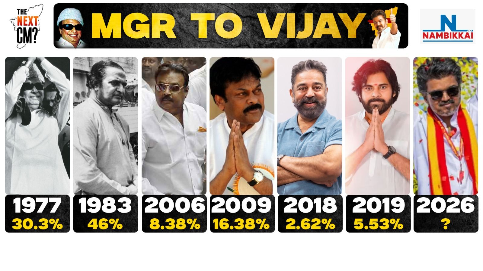 Actors to Politician | நடிகர்கள் TO அரசியல் தலைவர்கள்... ஒரு வரலாற்றுப் பயணம்